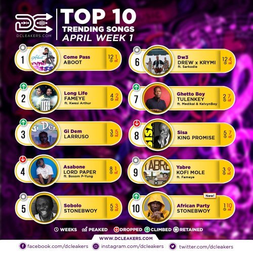 , April Week 1: Top 10 Trending Songs
