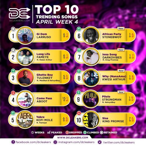 April Week 4: Top 10 Trending Songs DCLeakers Official Chart Apr Week 4 500x500 - April Week 4: Top 10 Trending Songs