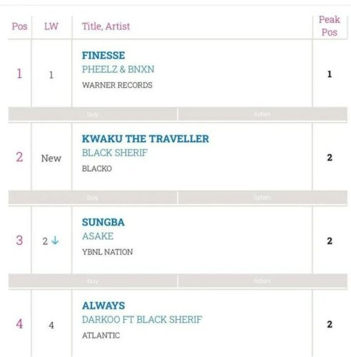 Black Sherif Kwaku The Traveller UK Afrobeat Chart, Black Sherif’s Kwaku The Traveller Peaks At #2 UK’s Afrobeat Official Chart